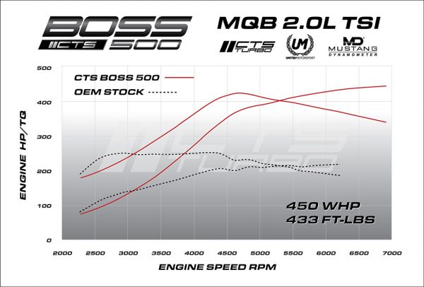 CTS Turbo MQB BOSS600 V2 MK7 GTI/Golf R/8V S3/8V A3 - Discontinued - Image 3