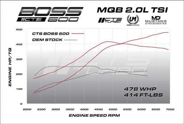 CTS Turbo MQB BOSS600 V2 MK7 GTI/Golf R/8V S3/8V A3 - Discontinued - Image 2