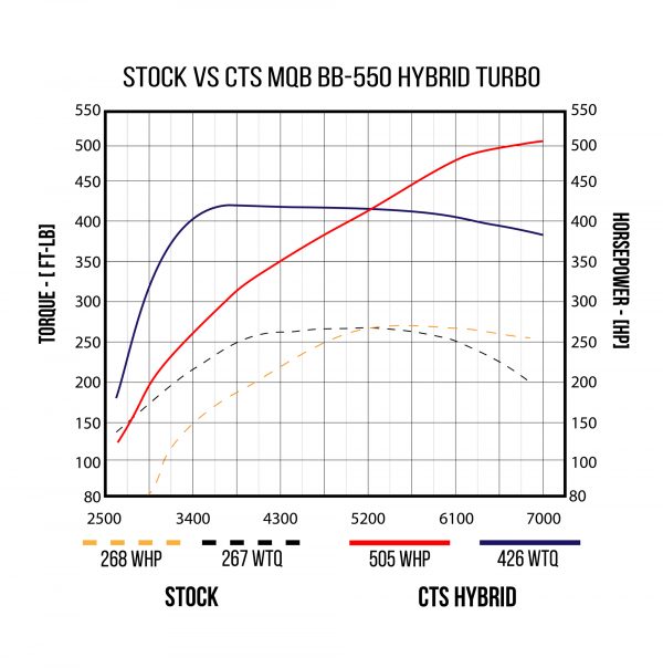 CTS Turbo BB-550 Hybrid Turbocharger for MQB Platform (2015-2020) DISCONTINUED - Image 6