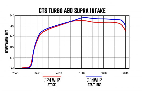 CTS TURBO MK5 Supra B58 A90/A91 4" intake with 6" Velocity Stack - Image 5